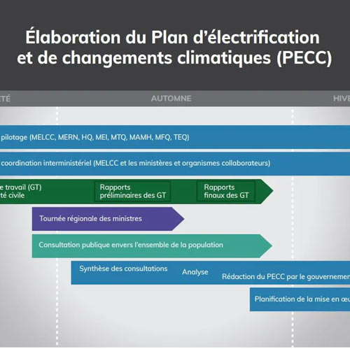 Consultation PECC – Tournée des régions pour l’élaboration du Plan d’électrification et de changements climatiques (2019)